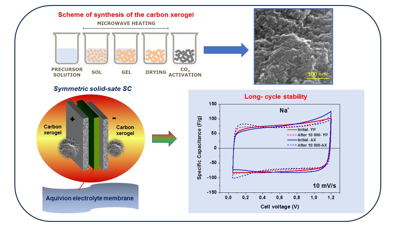 Electrochemical Performance of Symmetric Solid-State Supercapacitors Based on Carbon Xerogel Electrodes and Solid Polymer Electrolytes