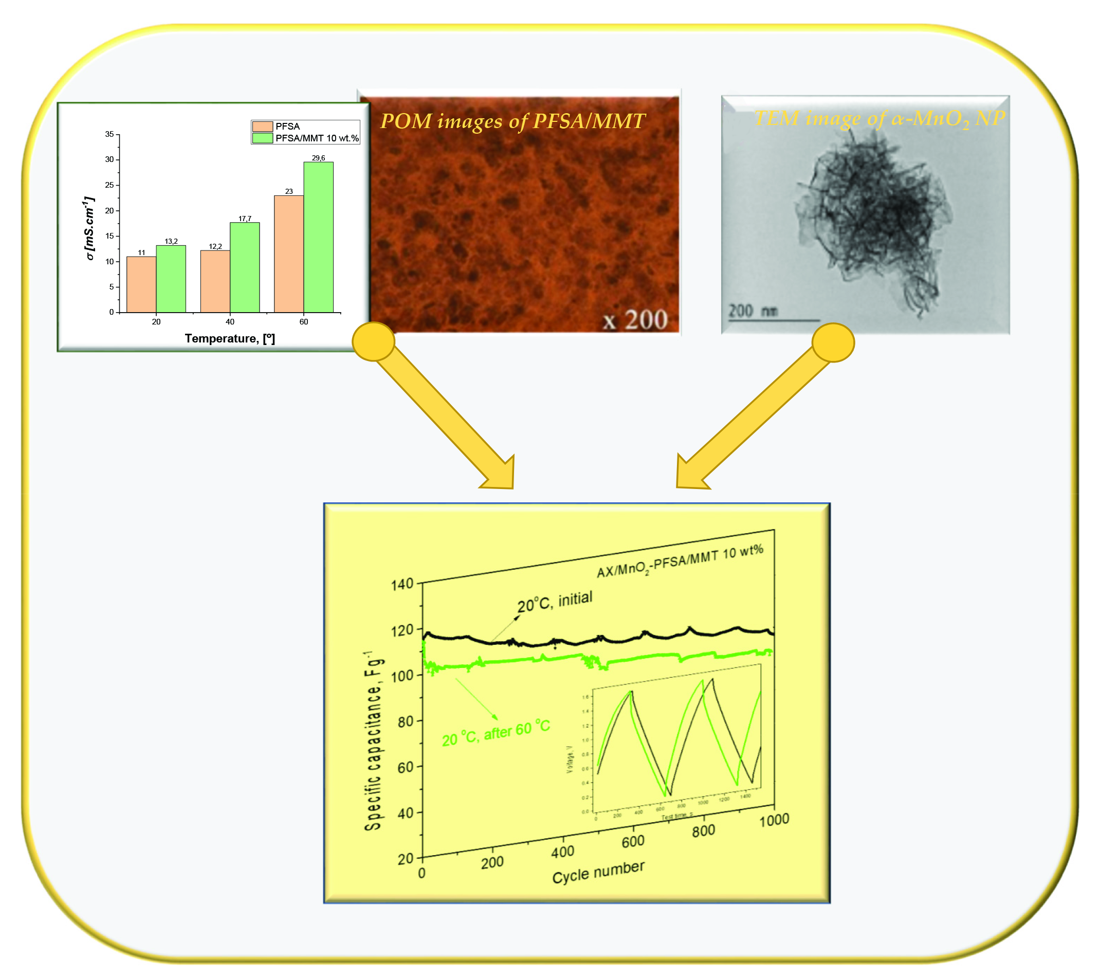 Nanocomposite Perfluorosulfonic Acid/Montmorillonite-Na+ Polymer Membrane as Gel Electrolyte in Hybrid Supercapacitors